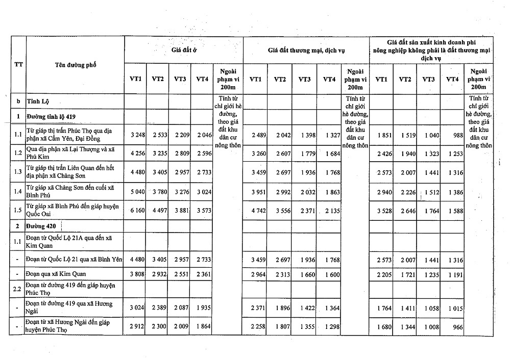 Bảng giá đất huyện Thạch Thất