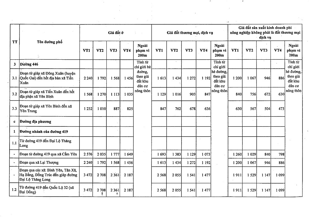 Bảng giá đất huyện Thạch Thất