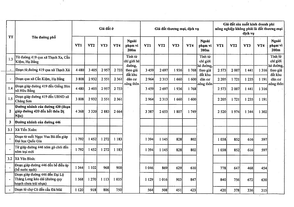 Bảng giá đất huyện Thạch Thất