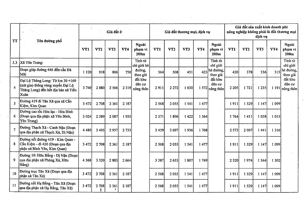 Bảng giá đất huyện Thạch Thất
