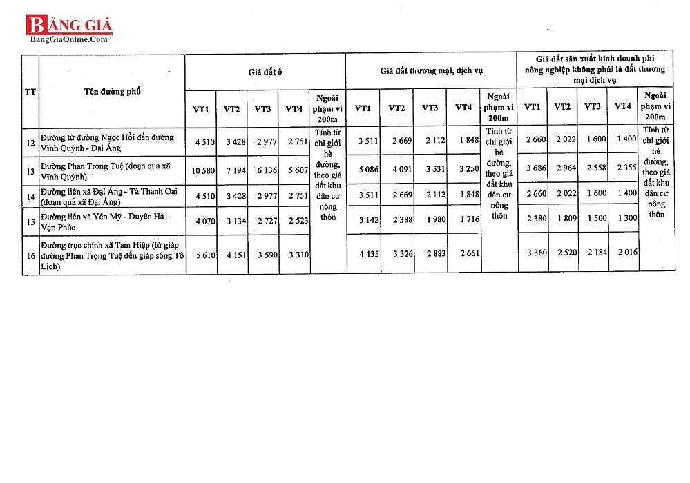 Bảng giá đất huyện Thanh Trì