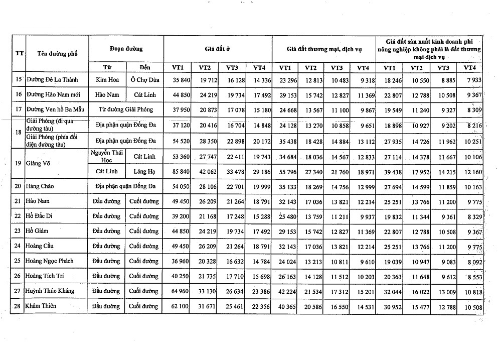 Bảng giá đất Quận Đống Đa