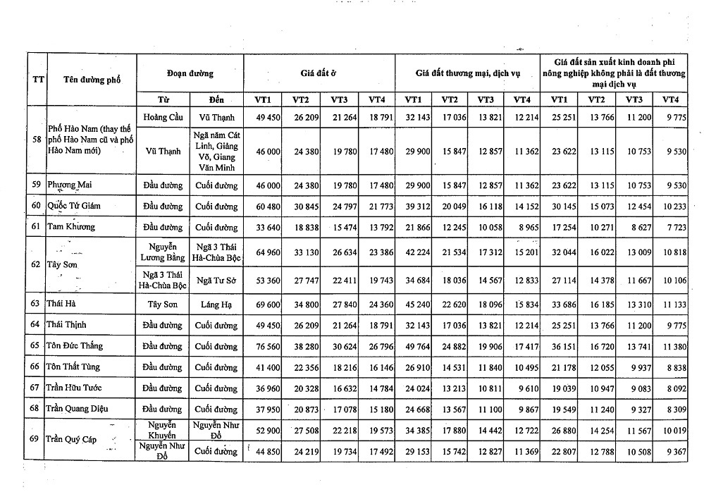 Bảng giá đất Quận Đống Đa
