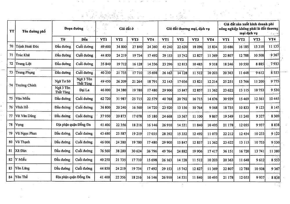 Bảng giá đất Quận Đống Đa