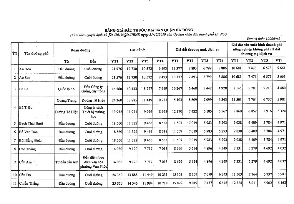 Bảng giá đất Quận Hà Đông