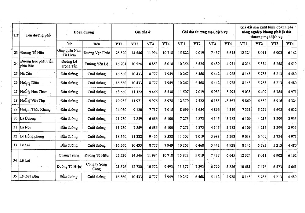 Bảng giá đất Quận Hà Đông