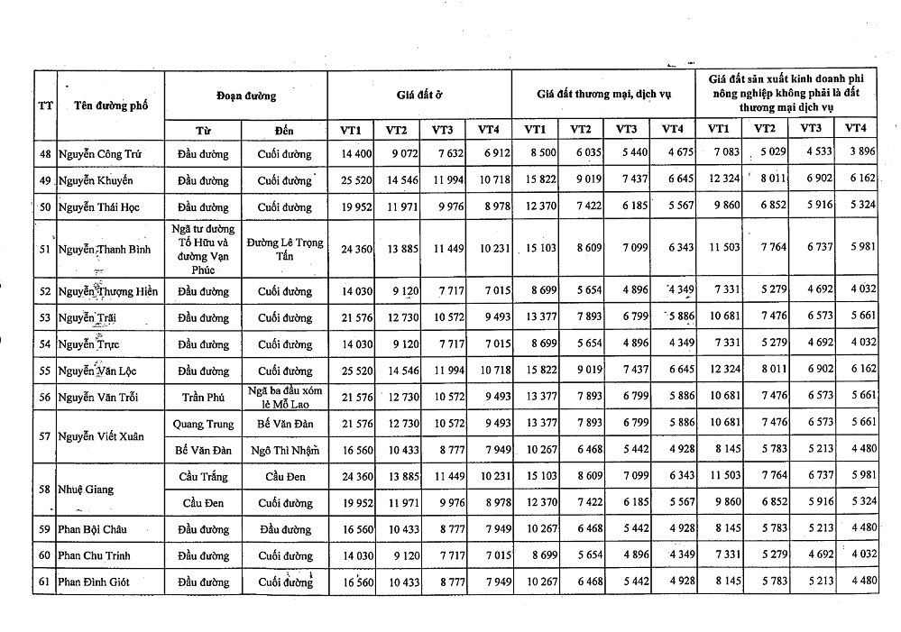 Bảng giá đất Quận Hà Đông