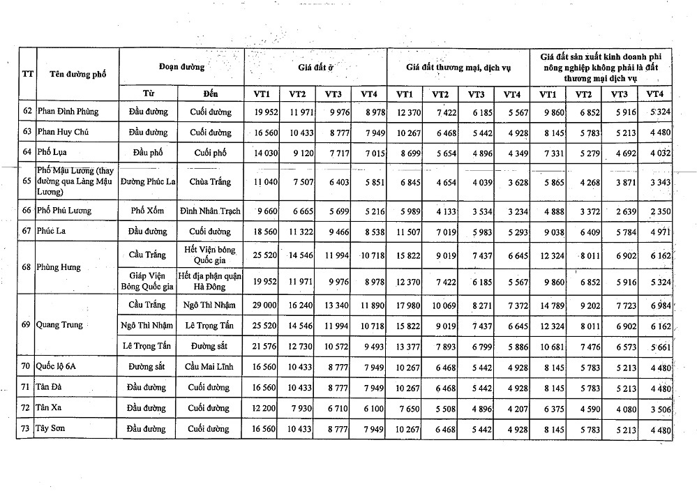 Bảng giá đất Quận Hà Đông