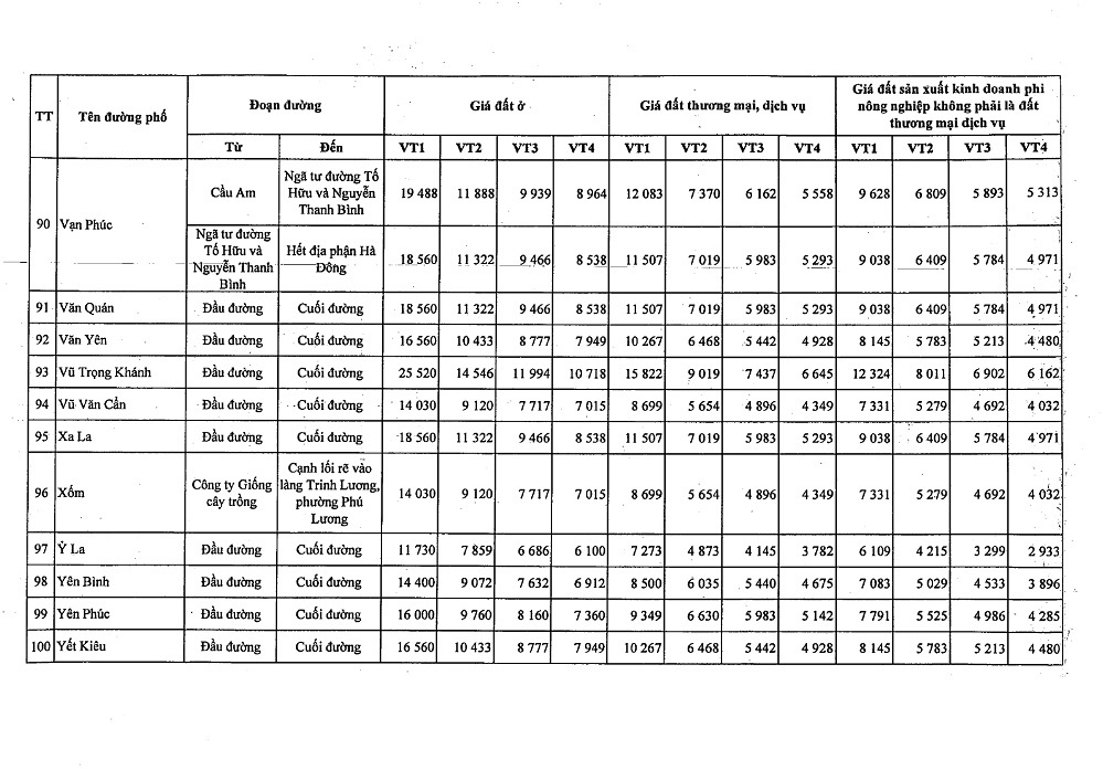 Bảng giá đất Quận Hà Đông