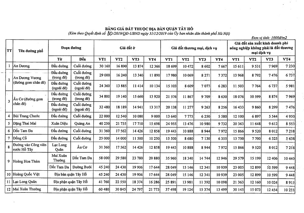Bảng giá đất quận Tây Hồ 