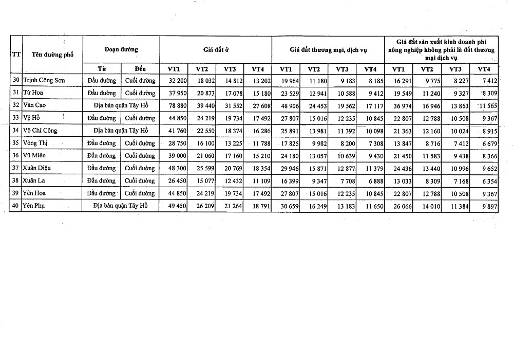 Bảng giá đất quận Tây Hồ 