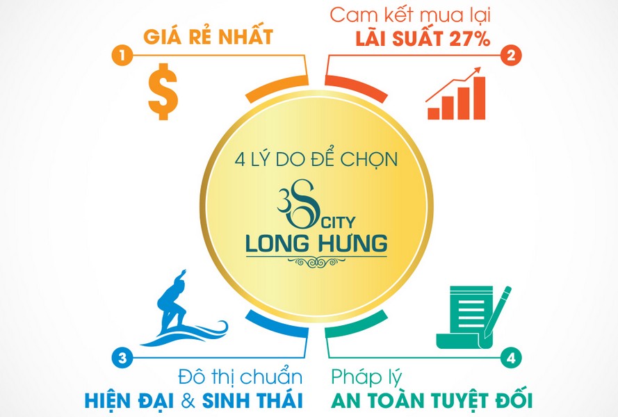 3s city long hung chinh sach